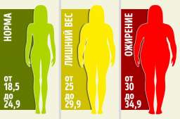 Как узнать места скопления избыточного жира и избавиться от него