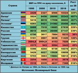 Как изменился ВВП на душу населения в странах бывшего СССР за последние 28 лет