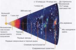 Факты о возникновении Вселенной, Солнечной системы и планеты Земля