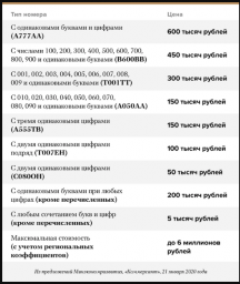 «Красивые» номера для автомобилей будут стоить от пяти тысяч до шести миллионов рублей. Вот все тарифы в одной картинке