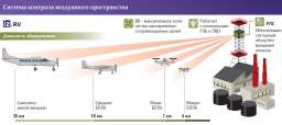 Сделано в России. В Подмосковье заработала система контроля воздушного пространства важных объектов