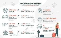 Сделано в России. За девять месяцев 2024 года московский туризм превзошел показатели рекордного 2019 года